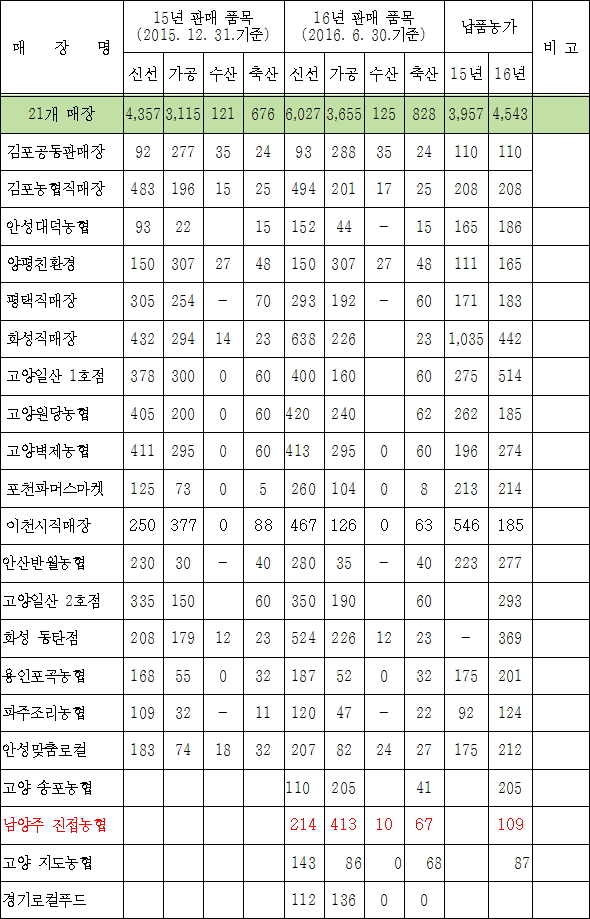경기도 로컬푸드 직매장 운영현황(기준일: 2015년 12월 31일)