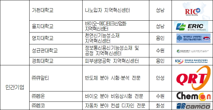 2016년 경기도 연구장비 공동활용사업 주관기관 현황(’16. 7.27. 기준)