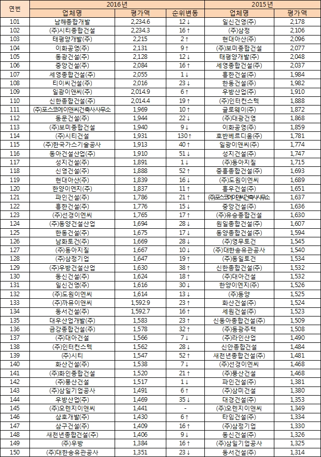 2015년, 2016년 시공능력평가 상위 150개사 현황(토목건축)(단위: 억원)