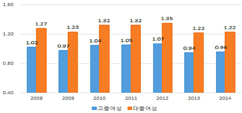 고졸이하 여성과 대졸이상 여성 출산율 비교(자료=경기도)