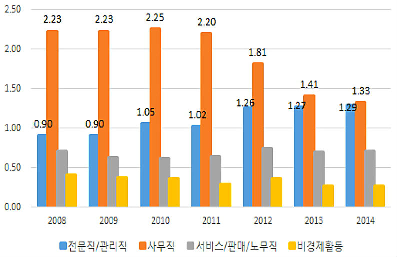 남성 직업군별 출산율 비교(자료=경기도)