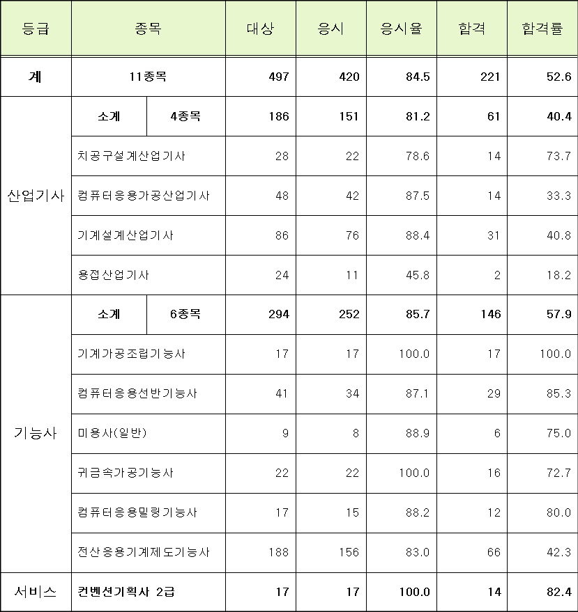 2016년 제1회 과정평가형 자격 종목별 결과 등(단위 : 명, %)