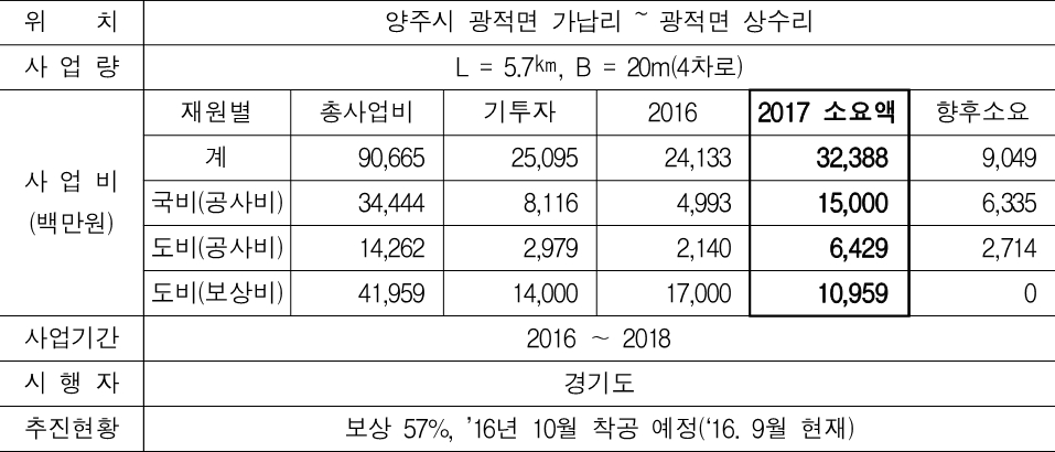 경기도 2017년 국비확보 주요사업(도로 기존. 경기북부) 국지도 39호선 가납~상수 도로사업