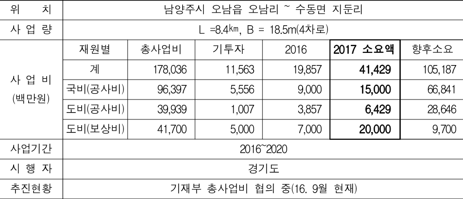 경기도 2017년 국비확보 주요사업(도로 기존. 경기북부) 국지도 98호선 오남~수동 도로사업