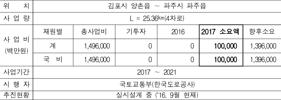 경기도 2017년 국비확보 주요사업(도로 기존. 경기서부) 수도권 제2순환(김포~파주) 고속도로