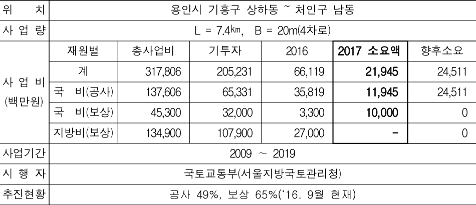 경기도 2017년 국비확보 주요사업(도로 기존. 경기남부) 국대도 42호선 삼가~대촌 도로사업