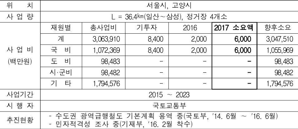 경기도 2017년 국비확보 주요사업(철도 기존. 경기북부) 수도권 광역급행철도(일산~삼성)