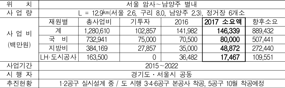경기도 2017년 국비확보 주요사업(철도 기존. 경기북부) 별내선(서울 암사~남양주 별내) 복선전철