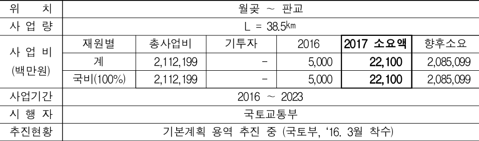 경기도 2017년 국비확보 주요사업(철도 기존. 경기남부) 월곶~판교 복선전철