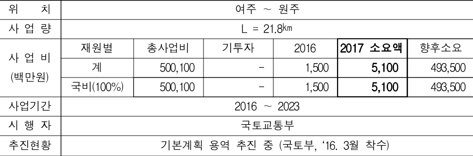 경기도 2017년 국비확보 주요사업(철도 기존. 경기남부) 여주~원주 단선전철