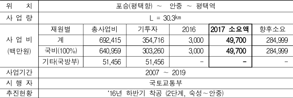 경기도 2017년 국비확보 주요사업(철도 기존. 경기남부) 퍼승~평택 단선전철