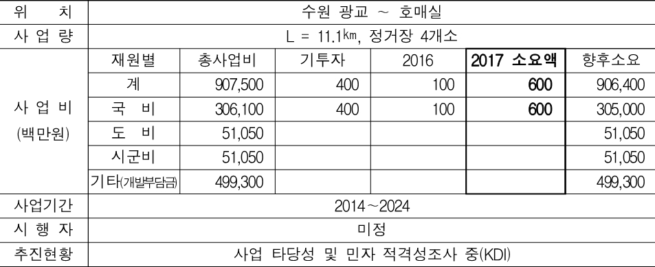 경기도 2017년 국비확보 주요사업(철도 기존. 경기남부) 신분당선 연장(광교~호매실) 복선전철