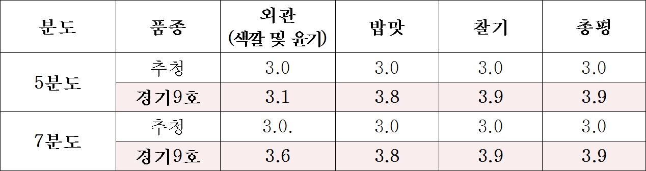 경기도농업기술원, 중간찰 '경기9호' 저분도미 기호도 조사결과