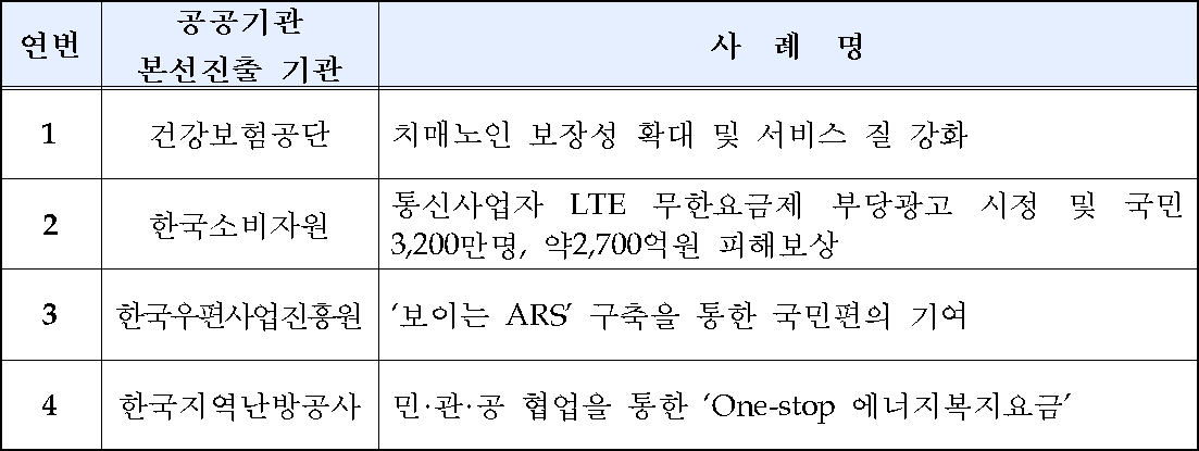 2016 적극행정 우수사례 경진대회 본선 진출 12개 기관(자료제공=경기도)