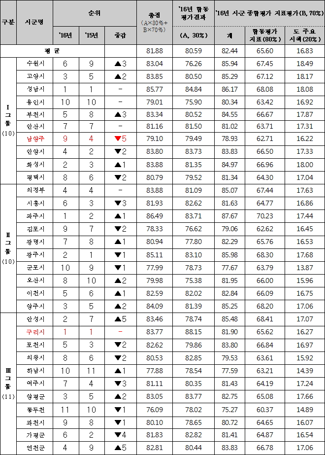 2016 경기도 시군 종합평가 결과(자료=경기도)