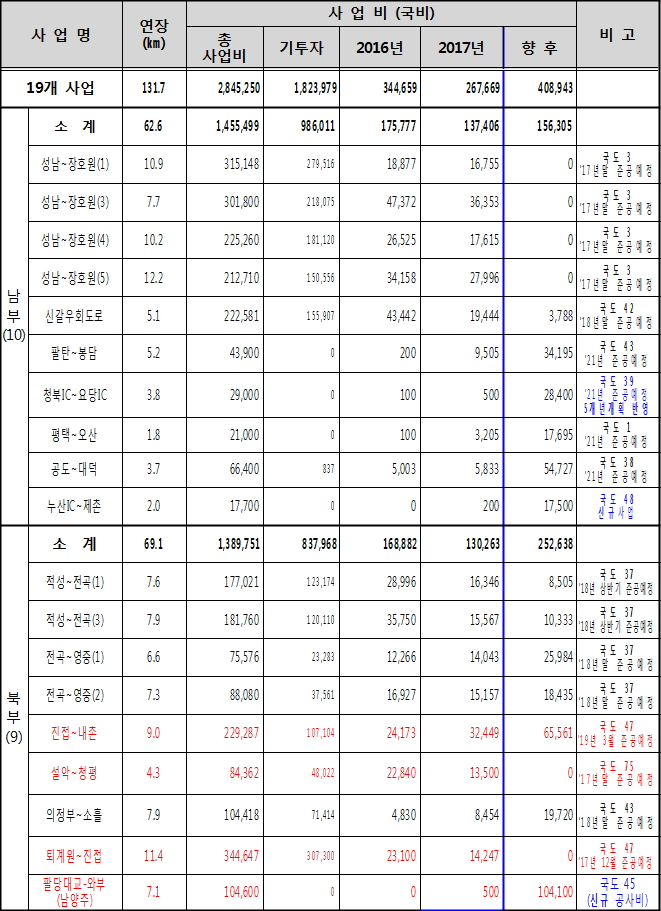 경기도 일반국도 사업현황(단위: 백만원)