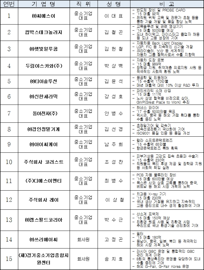2016 경기도 수출유공기업 도지사 표창 15개사 명단