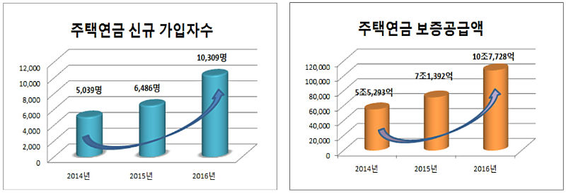 2014~2016년 주택연금 가입자수, 보증공급액 추이(자료제공=한국주택금융공사)