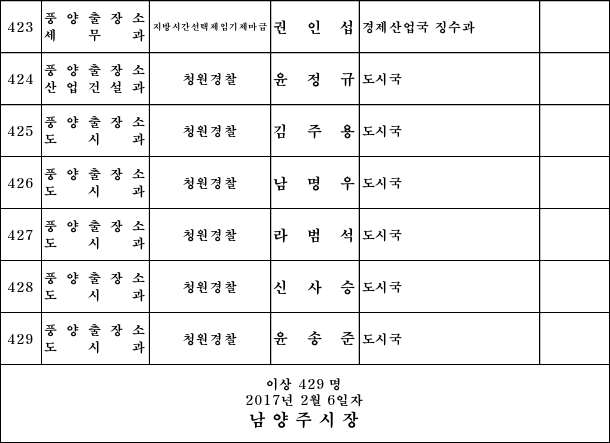 남양주시 2017 상반기 정기인사/ 6급 이하 429명
