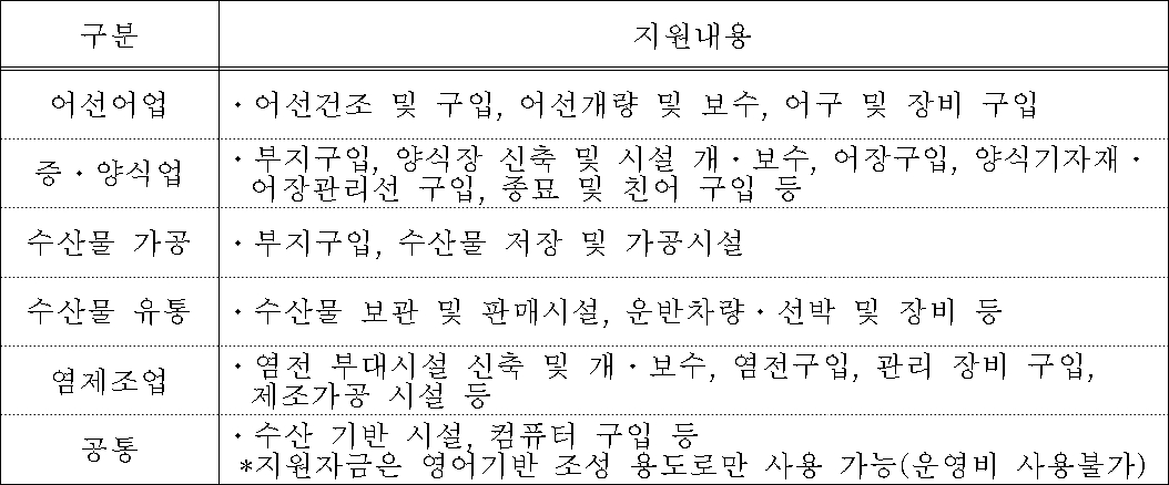 2017년 수산업경영인 육성사업 지원내용