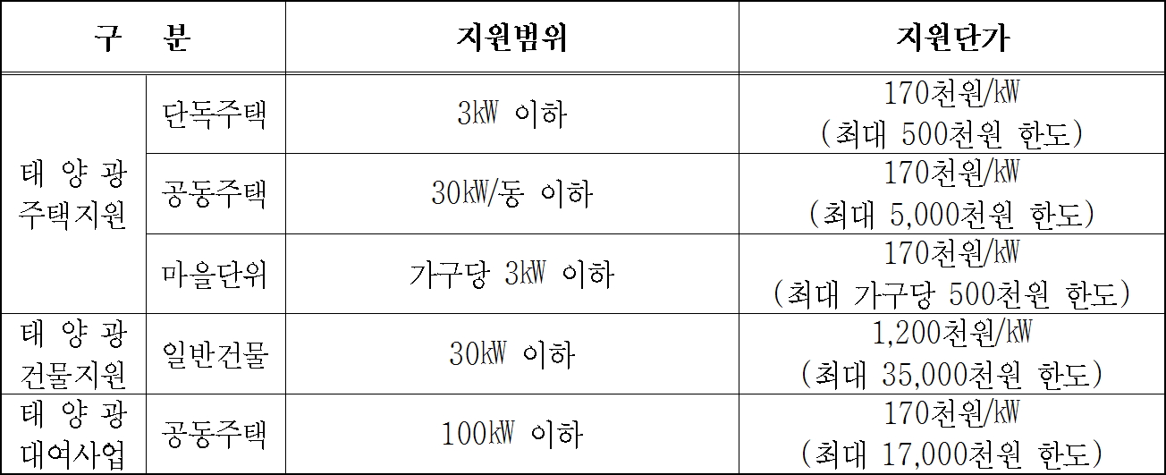 2017년 경기도 신재생에너지(태양광) 보급지원 사업 지원기준