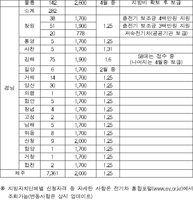 2017년 지자체별 전기차 구매보조금 및 보급일정(단위 : 대, 만원)