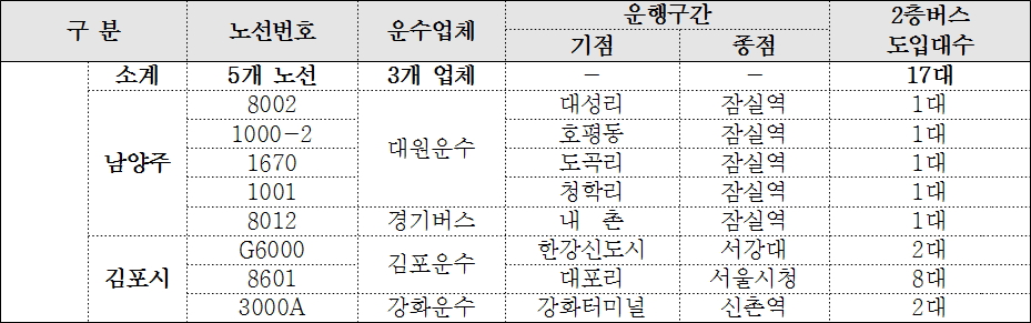 경기도 2층버스 기존노선(2017년 1월 기준)