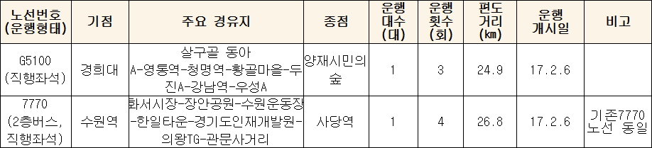 경기도 2층버스 신규노선 인가내역(2017년 2월 6일부터 운행)