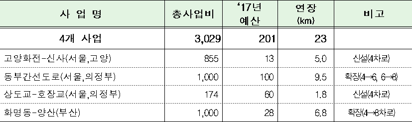 국토부 시행 2017년 도로 개통사업 현황(광역도로)(단위: 억원)
