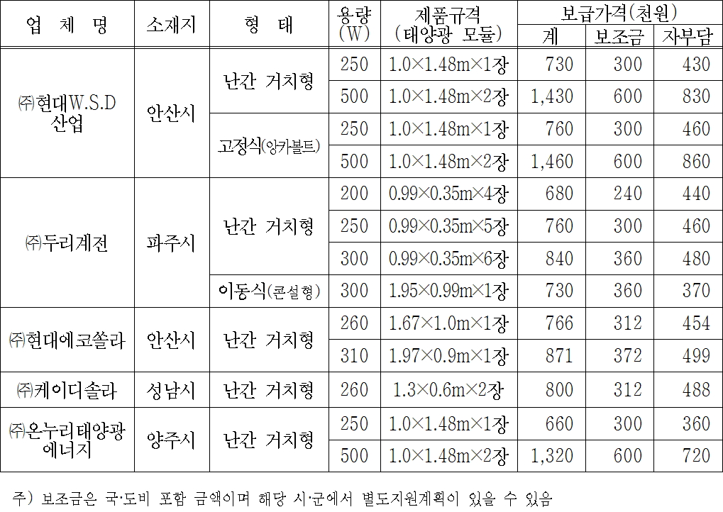 2017년 경기도 베란다형 태양광 보급지원 사업 선정제품