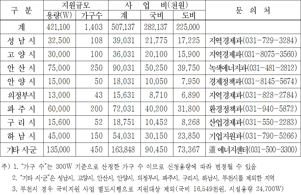 2017년 경기도 베란다형 태양광 보급지원 사업 시군별 지원규모