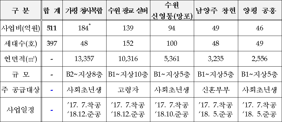 'BABY 2+ 따복하우스' 2차 사업 대상지 현황(자료=경기도)