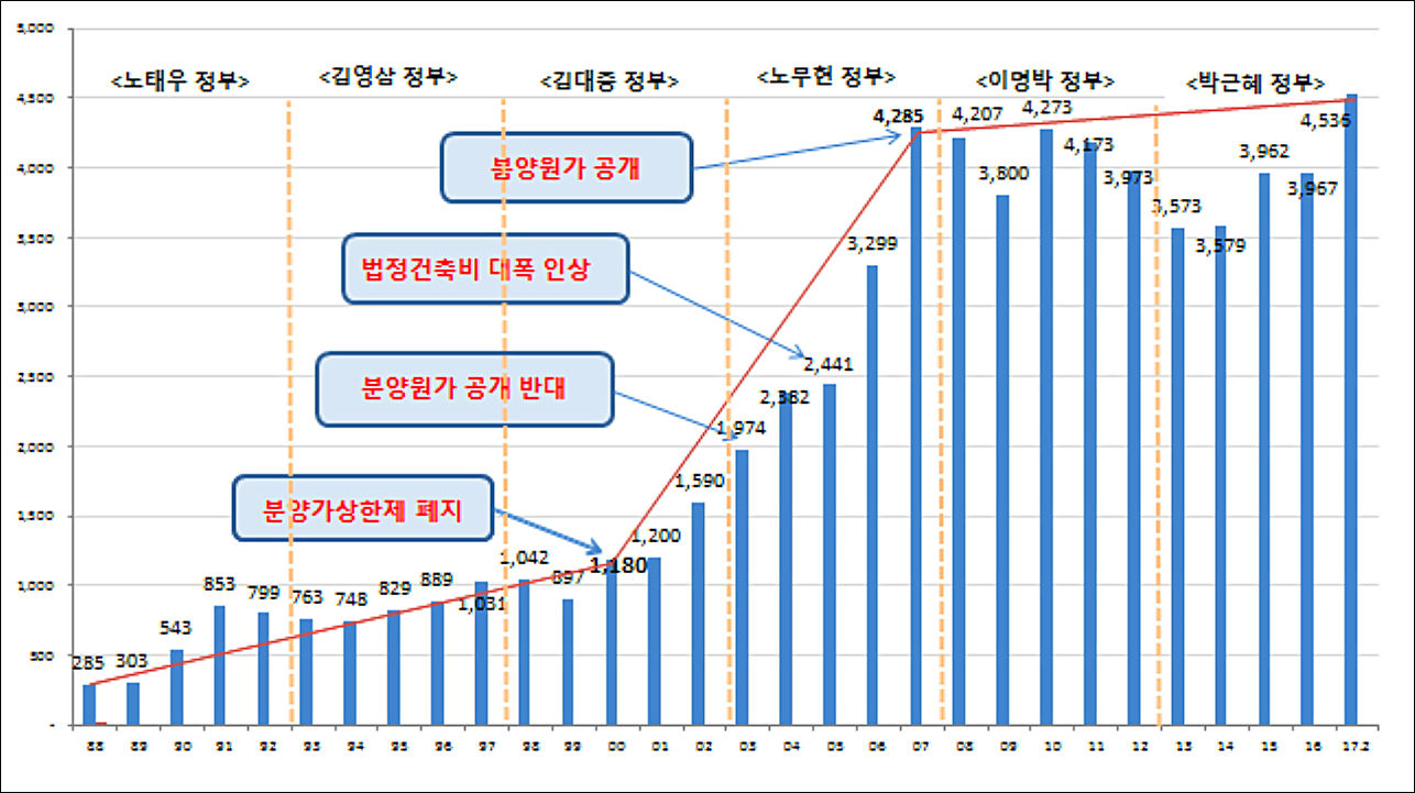 강남권 아파트 가격 변화 추이(단위: 만원/평)