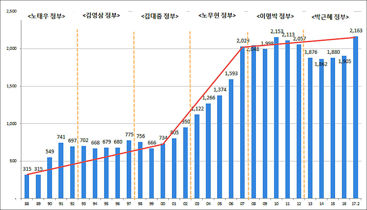 강북권 아파트 가격 변화 추이(단위: 만원/평)
