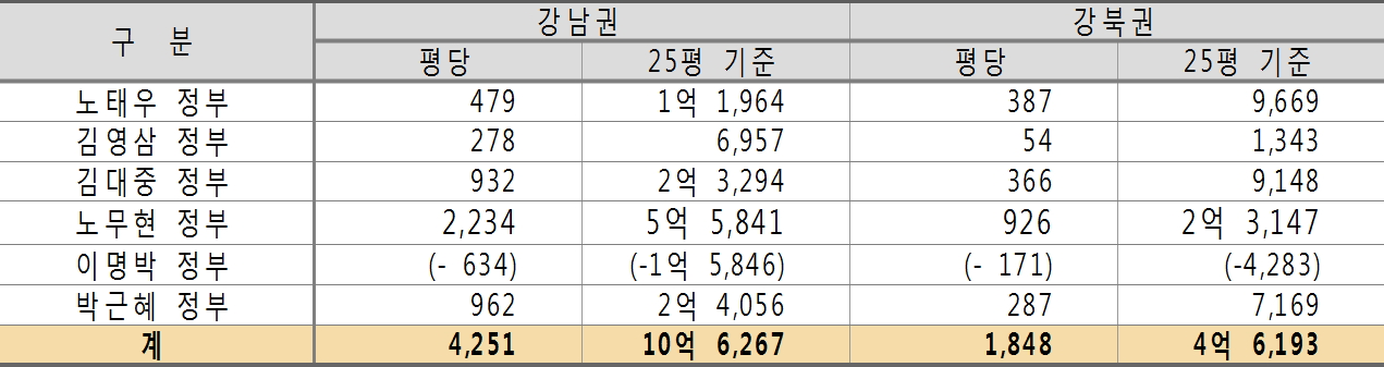 정권별 서울 아파트 가격 상승현황(단위: 만원/평)(이하 자료제공=정동영 의원실)