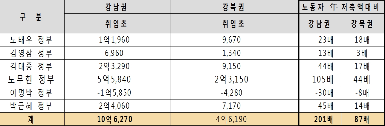 정권별 서울 아파트 가격 상승액 비교(단위: 만원/평)