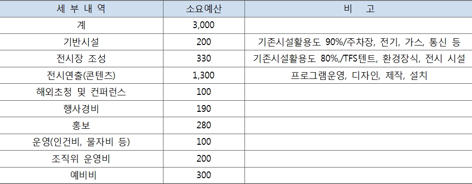 2017 남양주슬로라이프국제대회 예산운용 계획(단위: 백만원)(자료=남양주시)