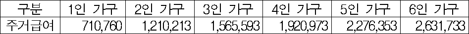 2017년 주거급여 소득기준(단위: 원)