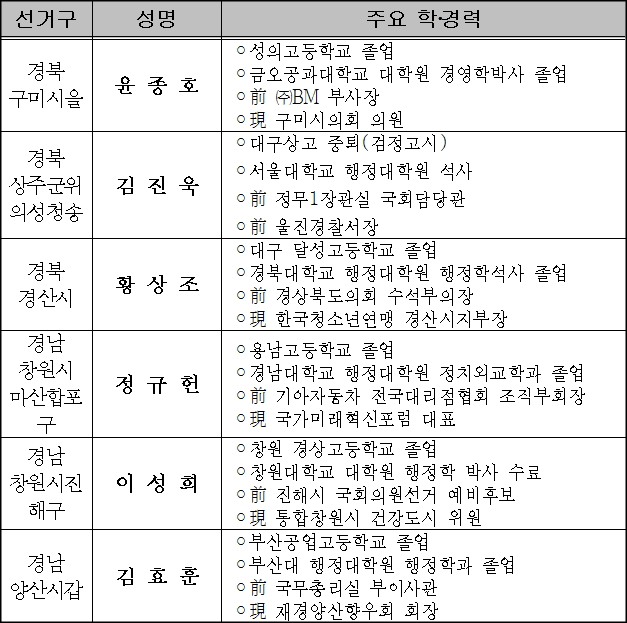 바른정당 2017년 3월 31일 전국 40개 선거구 조직위원장 임명