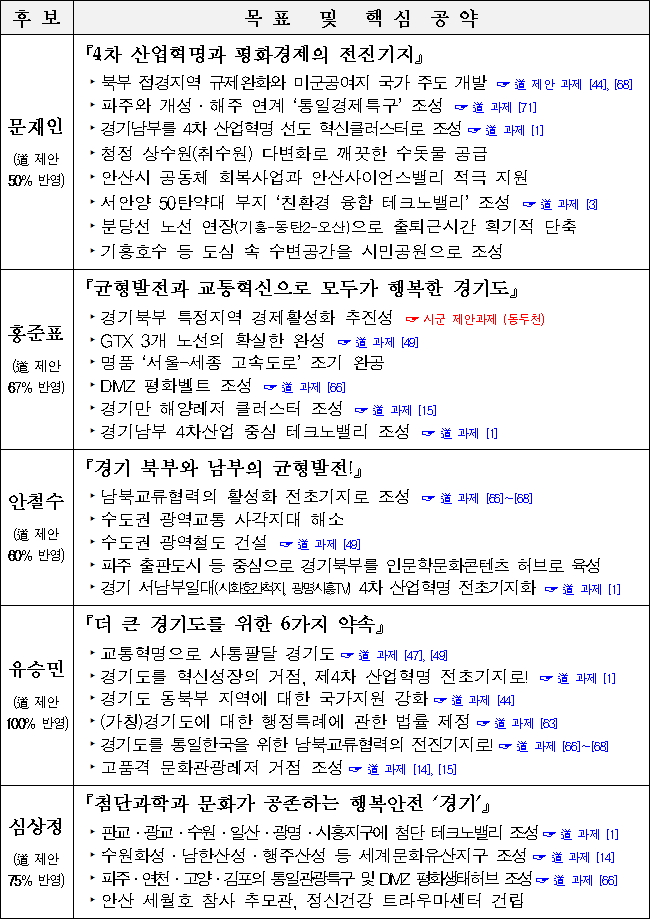 주요 대선후보 5명 경기도 지역 공약(자료=경기도)