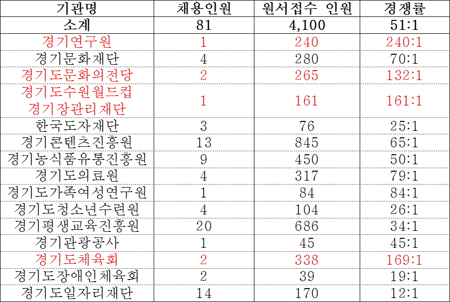 2017 상반기 경기도 공공기관 통합공채 원서접수 현황(자료=경기도)