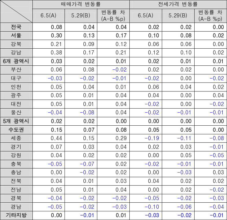 아파트 매매, 전세가격 변동률 통계표(단위: %)(자료제공=KB국민은행)