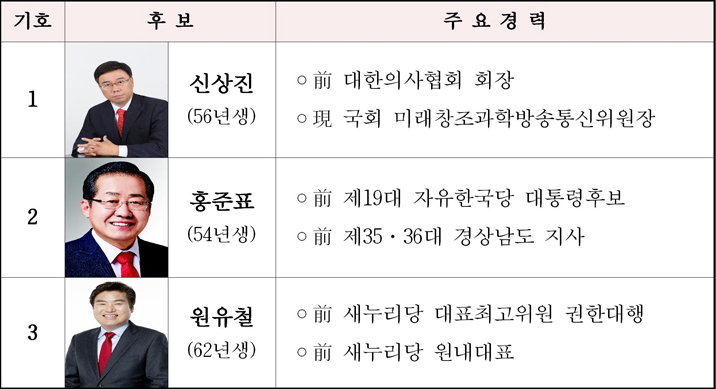 자유한국당 제2차 전당대회 후보 접수현황(당대표)