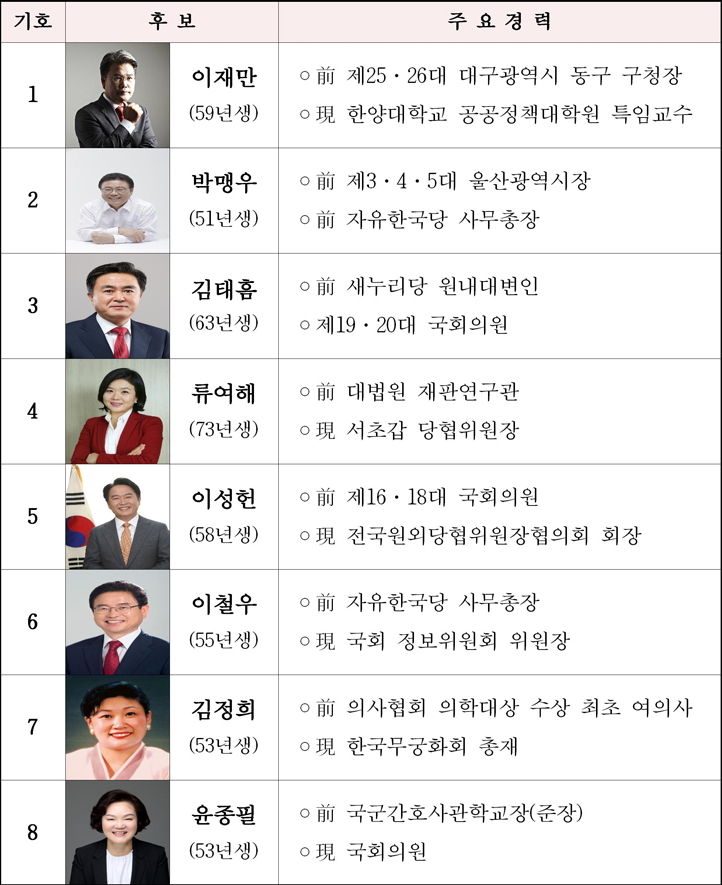 자유한국당 제2차 전당대회 후보 접수현황(최고위원)