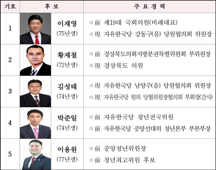 자유한국당 제2차 전당대회 후보 접수현황(청년 최고위원)