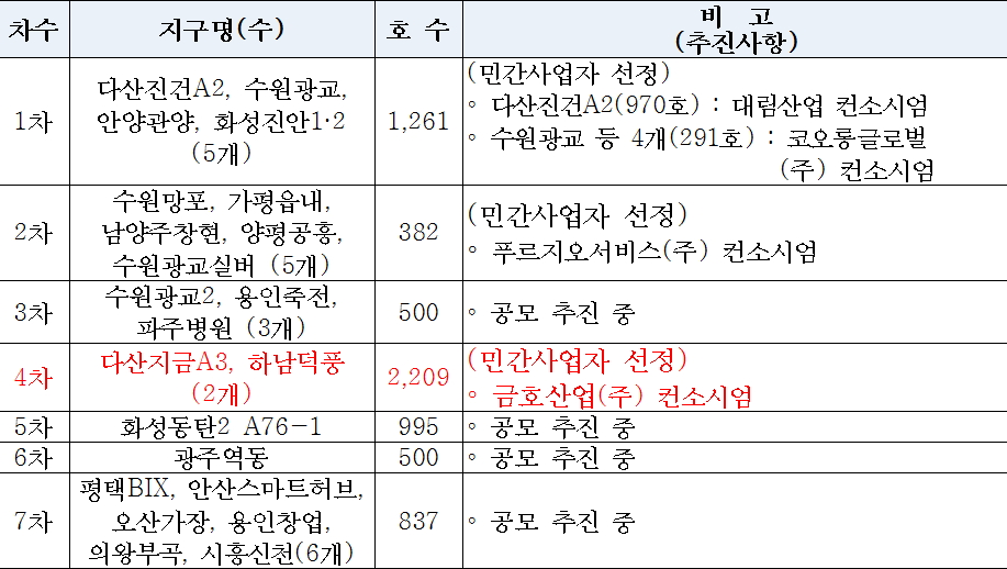 BABY 2+ 따복하우스 1~7차 민간사업자 공모 현황(23개지구 6,684호)