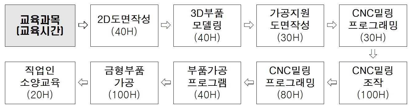경기도일자리재단 금형 고속가공기술 전문인력 양성과정(2017.9.18~12.18) 교육내용
