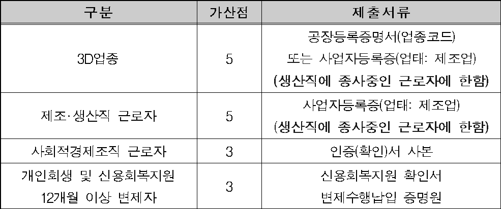 2017년 하반기 경기도 일하는 청년통장 가산점 부여 기준(1개 항목만 인정)