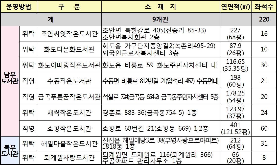 남양주시 공립작은도서관(9개관) 현황(자료=남양주시)