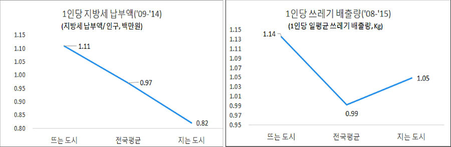 한국경제연구원, 2008~2016년 통계청 지역통계 및 도시통계 분석